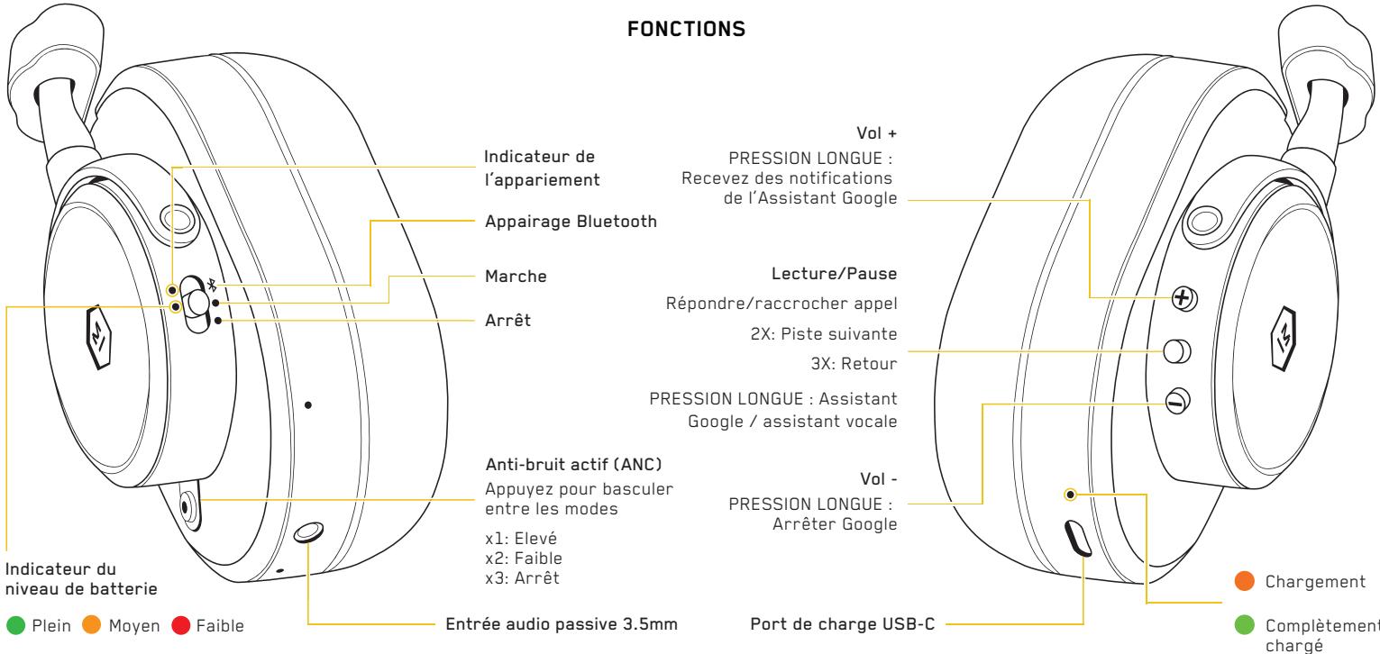 FONCTIONS Indicateur de l'appariement Appairage Bluetooth Marche Arrêt Lecture/Pause Répondre/raccrocher appel 2X: Piste suivante 3X: Retour PRESSION LONGUE : Assistant Google / assistant vocale Anti-bruit actif (ANC) Appuyez pour basculer entre les modes x1: Elevé x2: Faible x3: Arrêt Vol + PRESSION LONGUE : Recevez des notifications de l'Assistant Google Vol - PRESSION LONGUE : Arrêter Google Port de charge USB-C Entrée audio passive 3.5mm Indicateur du niveau de batterie Plein Moyen Faible Chargement Complètement chargé