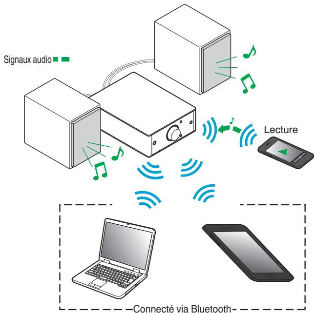 BENON DDS3050 - ■ Connexion simultanée de plusieurs périhériques Bluetooth (fonction de points multiples) - 1