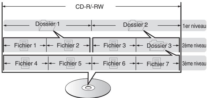BENON DDS3050 - À propos des disques et fichiers - 1