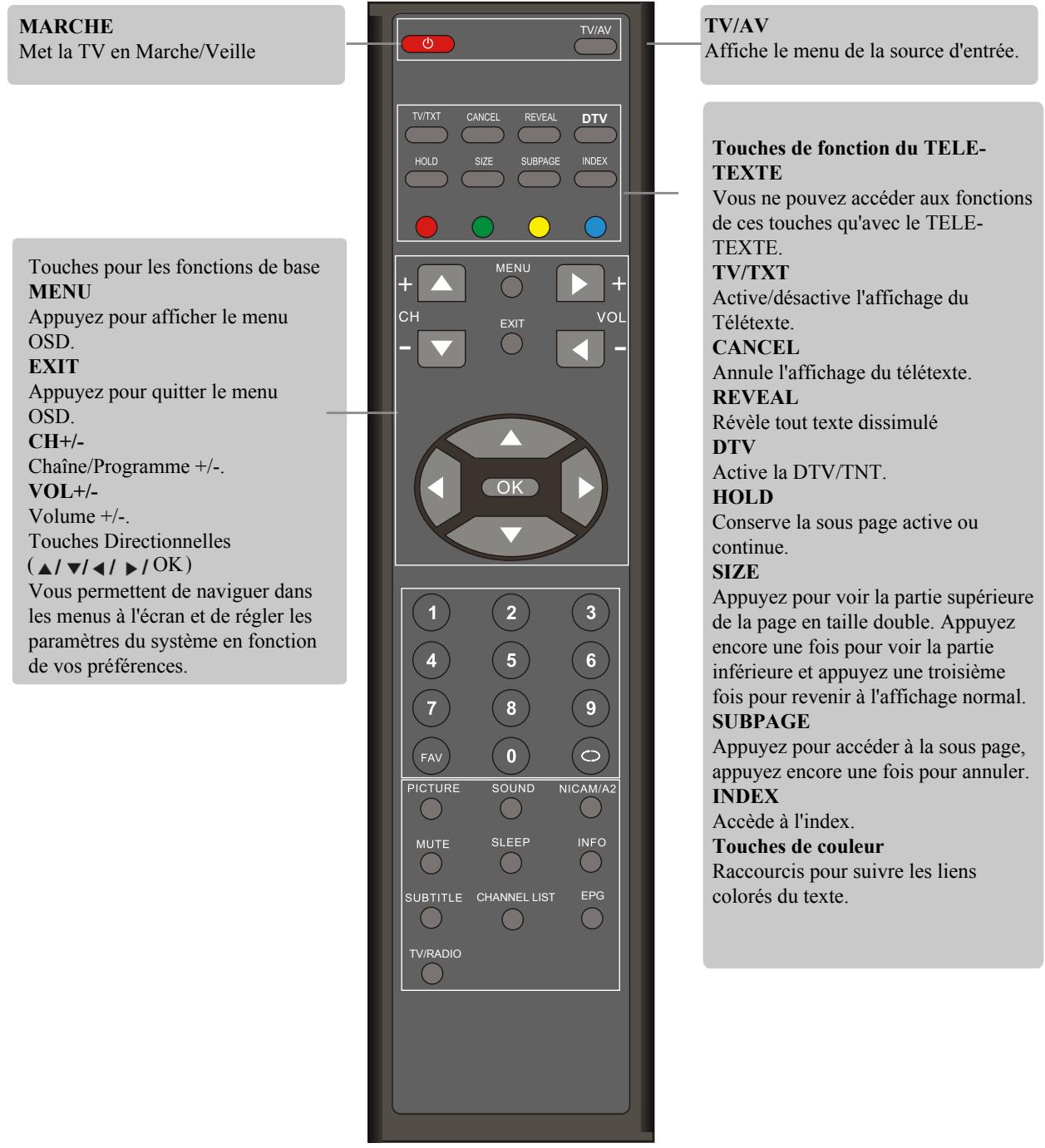 TOKAI LTL1601/MPEG2 - Fonctions des touches de la télécommande - 1