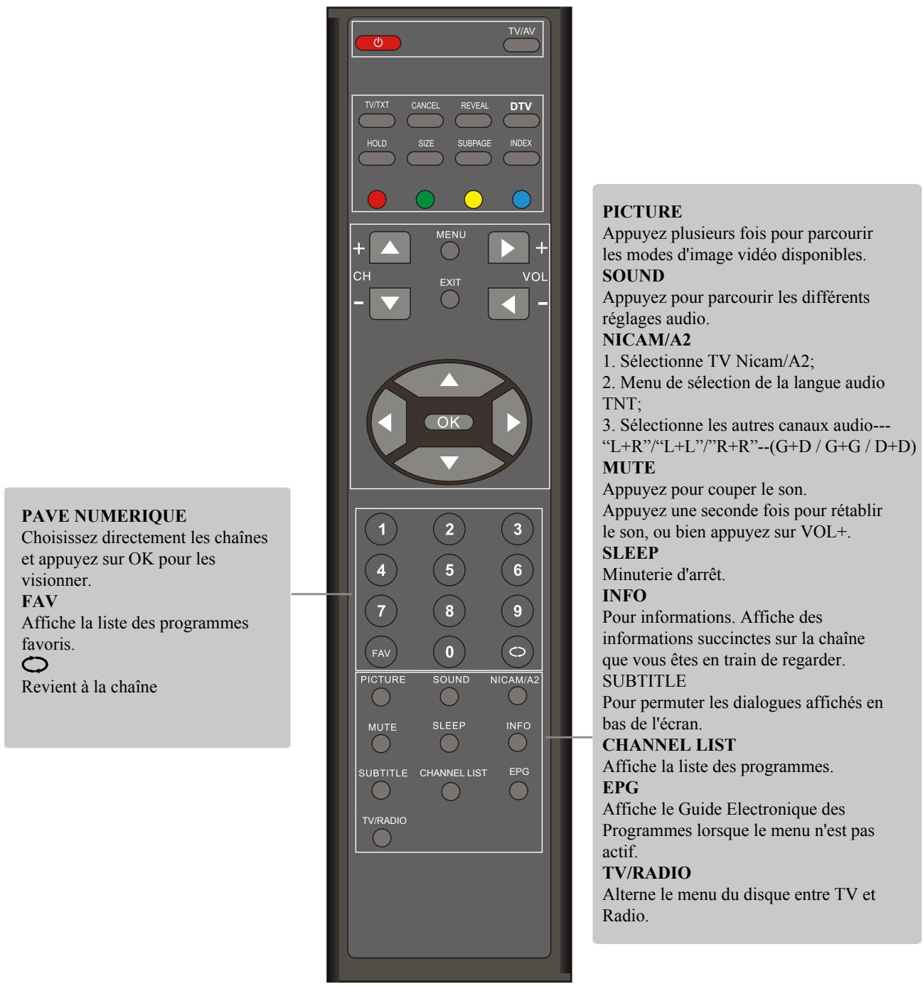 TOKAI LTL1601/MPEG2 - Fonctions des touches de la télécommande - 2