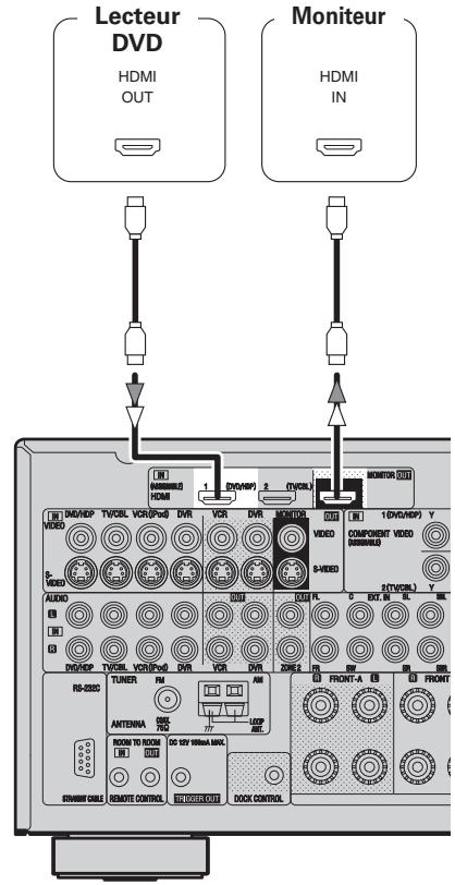 DENON AVR-2308 - Connexion d'équipements dotés de bornes HDMI - 1