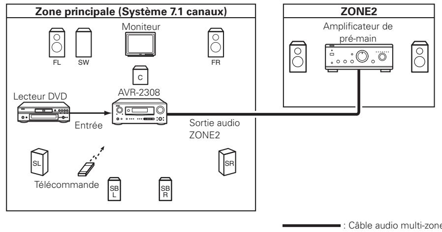 DENON AVR-2308 - Réglages et fonctionnement multizones avec la sortie zone - 1