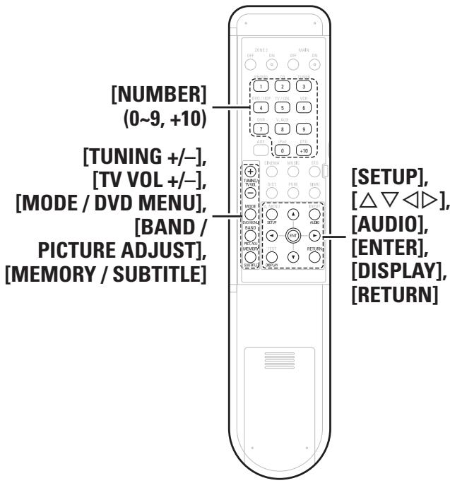 DENON AVR-2308 - Fonctions des touches par composant - 2