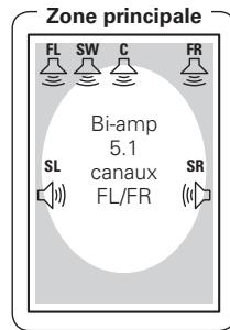 DENON AVR-2308 - Réglage 4 : - 1