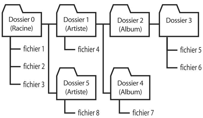 PIONEER VSX 516 S ARGENT - Appuyez sur la touche (lecture) pour lancer la lecture du disque. - 1