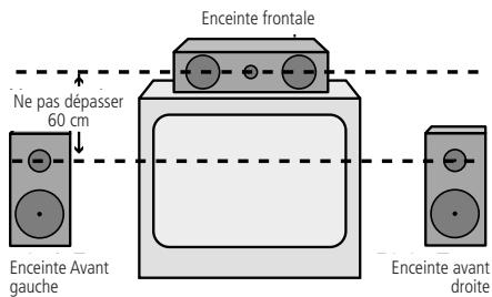 HARMAN KARDON AVR 335 - Emplacement des haut-parleurs - 1