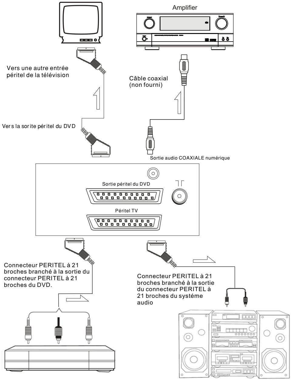 SCOTT TVD-21XFC - Connexion à un autre équipement audio et video - 1