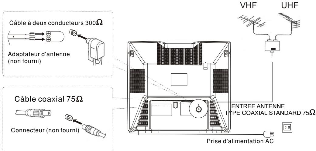 SCOTT TVD-21XFC - Connexion de l'antenne - 1