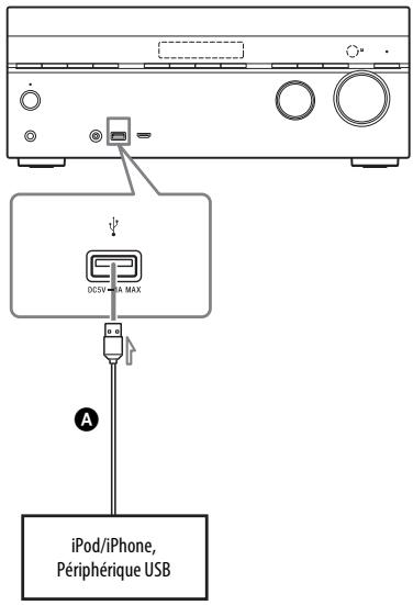 SONY STR-DN1040 - Raccordement d'appareils dotés de prises autres que des prises HDMI - 2
