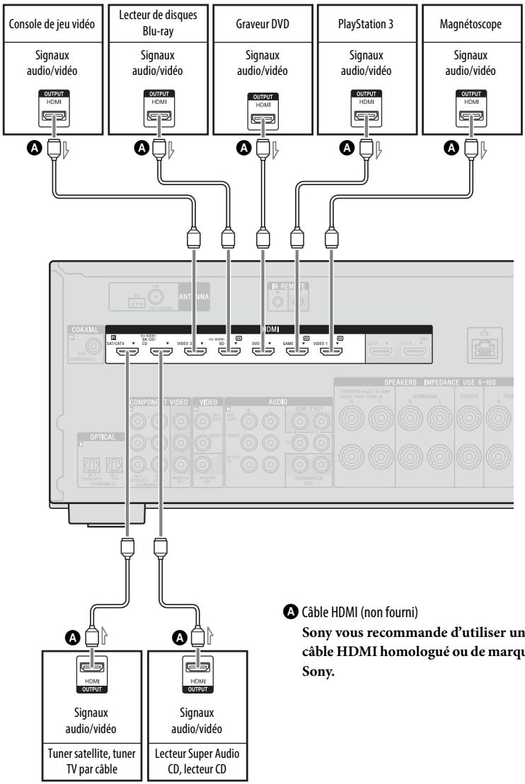 SONY STR-DN1040 - Raccordement d'appareils dotés de prises HDMI - 1