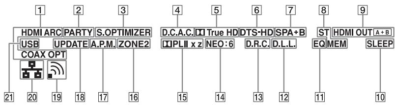 SONY STR-DN1040 - Témoins sur l'afficheur - 1