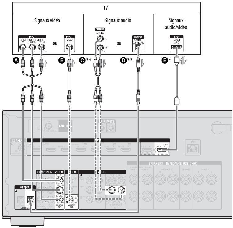 SONY STR-DN1040 - 3: Raccordement du téléviseur - 1
