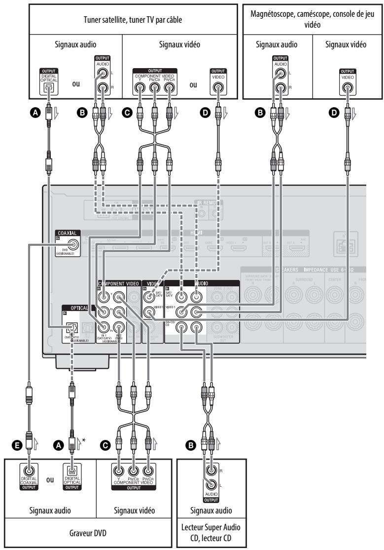 SONY STR-DN1040 - Raccordement d'appareils dotés de prises autres que des prises HDMI - 1
