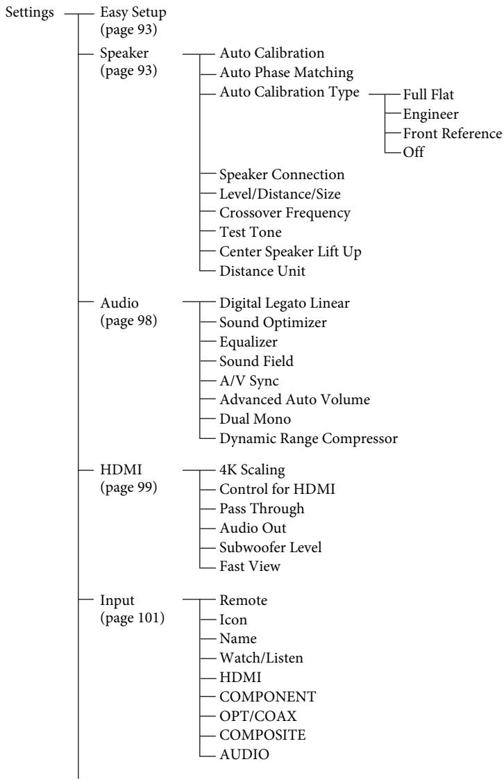 SONY STR-DN1040 - Listedu menu Settings - 1