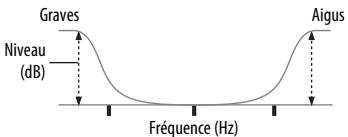 SONY STR-DN1040 - Réglage de l'égaliseur - 1
