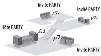 SONY STR-DN1040 - Utilisation de la fonction PARTY STREAMING - 1