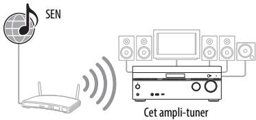 SONY STR-DN1040 - Utilisation du réseau Sony Entertainment Network (SEN) - 1