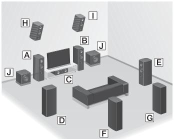 SONY STR-DN1040 - Exemple de configuration du système d'enceintes - 1