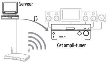 SONY STR-DN1040 - Écoute de contenus audio enregistrés sur le serveur - 1