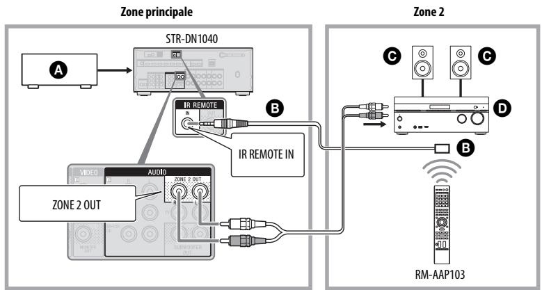 SONY STR-DN1040 - Réalisation d'un raccordement de zone 2 - 1
