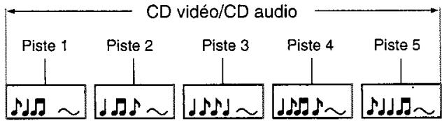 TOSHIBA SD-37VFSF - Structure du contenu d'un disque - 2