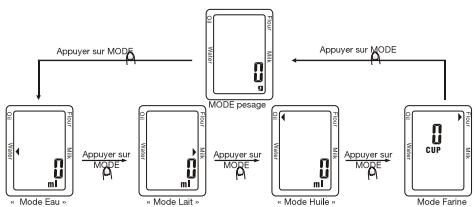 TERRAILLON mix BALANCE BOL - CONVERSION DES MESURES : MODE - 1