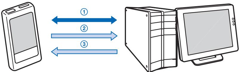 SONY CLIE - Qu'est-ce qu'une opération HotSync®? - 1