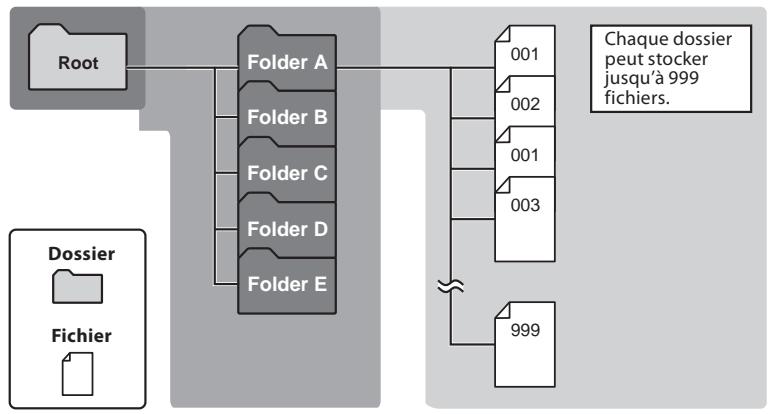 OLYMPUS LS-20M - A propos des dossiers pour enregistrements vocaux - 1
