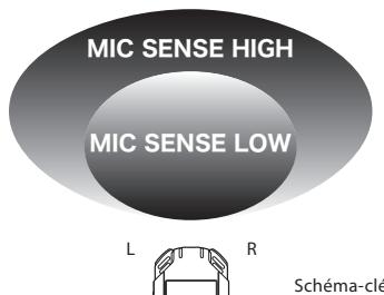 OLYMPUS LS-20M - A propos du microphone stéreo intégré: - 1