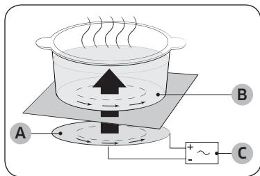 SAMSUNG Z64R7757BK - Chauffage par induction - 1