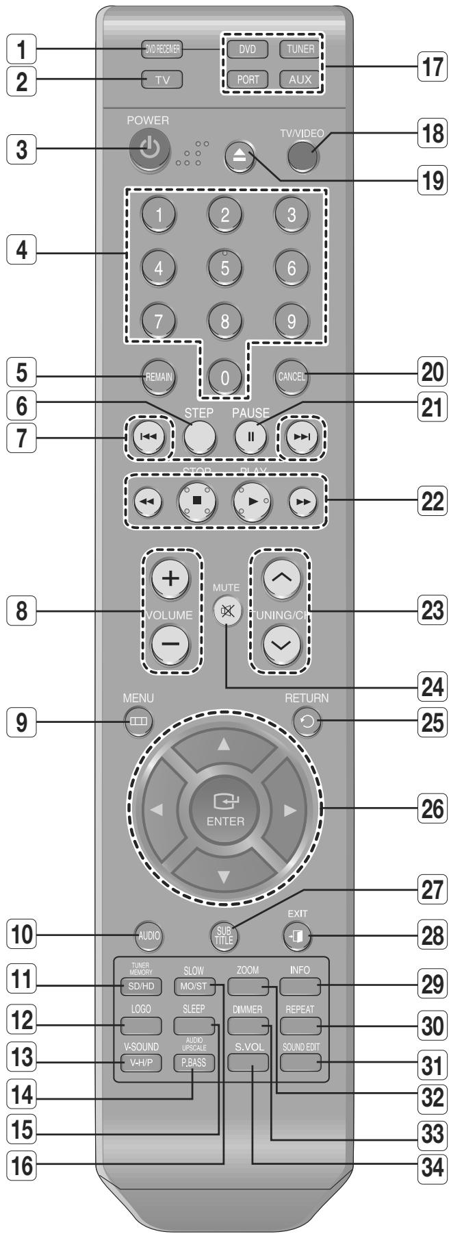 SAMSUNG HT-X710T - FONCTIONS DE LA TÉLECOMMANDE - 1