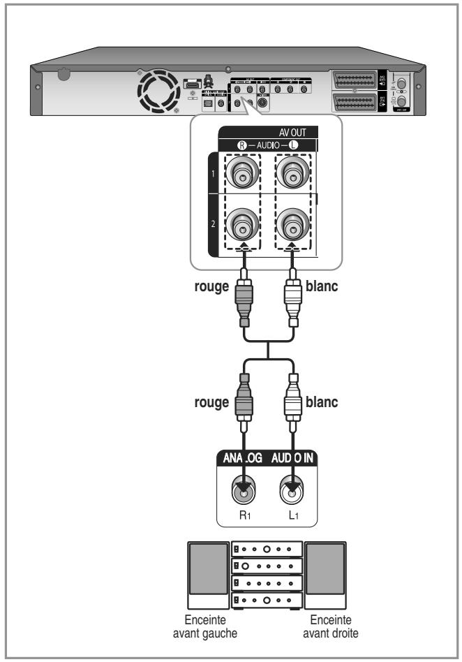 SAMSUNG DVD-HR755 - Cas 2 : Raccordement à un amplificateur stéreo avec prises de sortie AV - 1