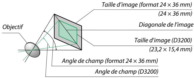 NIKON D3200 18-55 UR II - Calcul de l'angle de champ - 1