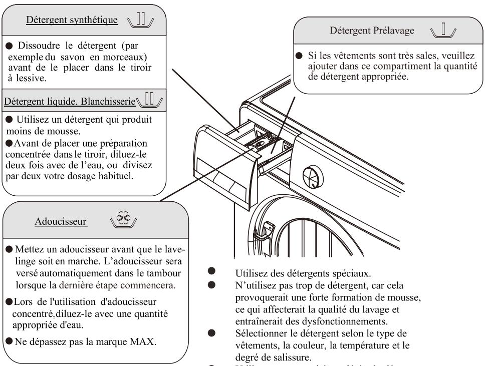 TRIOMPH TS912W - Procededutilisation du tiroir à détergent - 1