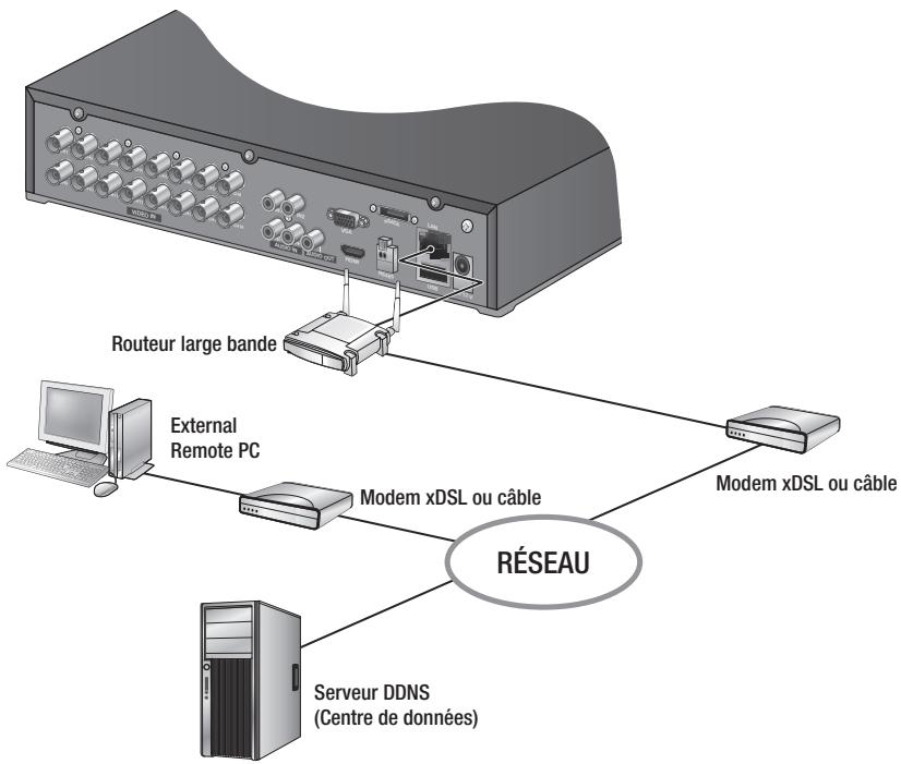 SAMSUNG SDS-P3042 - Connexion au réseau via Ethernet (10/100BaseT) - 2