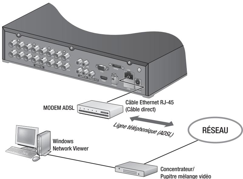 SAMSUNG SDS-P3042 - Connexion au réseau via Ethernet (10/100BaseT) - 3