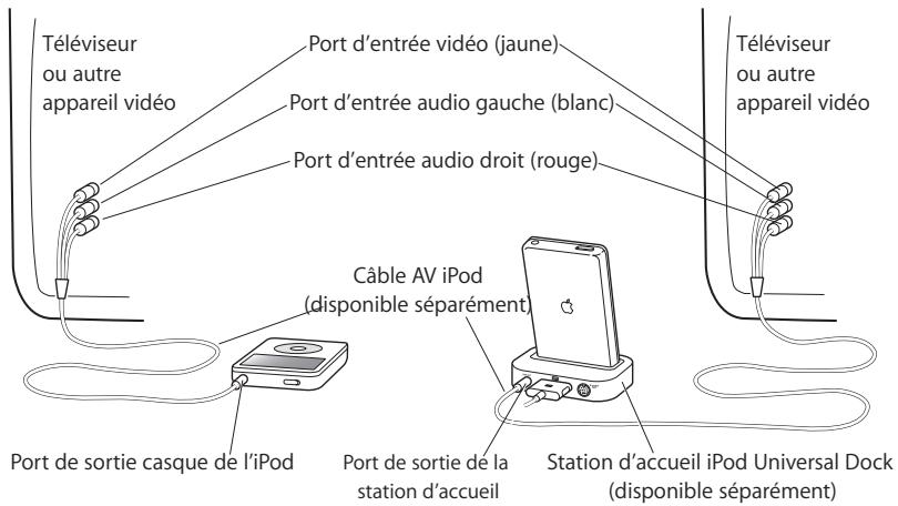 APPLE IPOD 806 B MA448FD/AC - Pour connecter l'iPod à un téléviseur : - 1