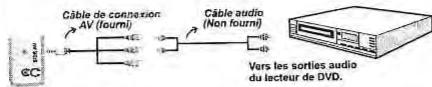 BRANDT B2207HHDW - Connexion du téléviseur à un lecteur de DVD via les prises en composantes (YPbPr) ou via le câble péritel - 1