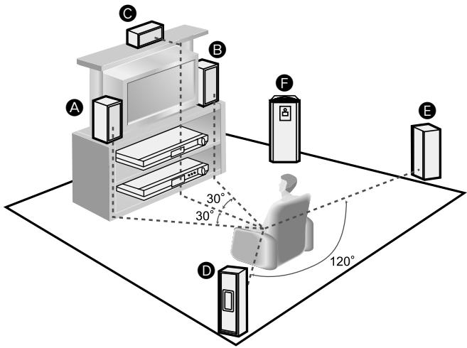 PANASONIC XR15 - Emplacement des enceintes - 1