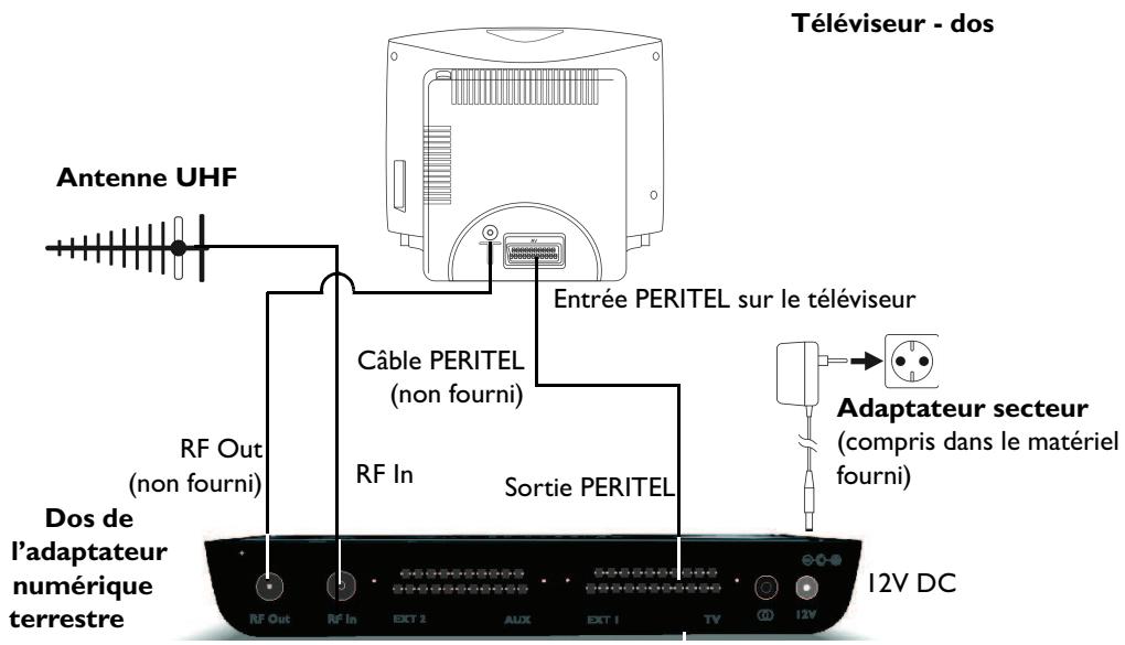 PHILIPS DTR 320/24 - I.I Raccordement à un téléviseur - 1