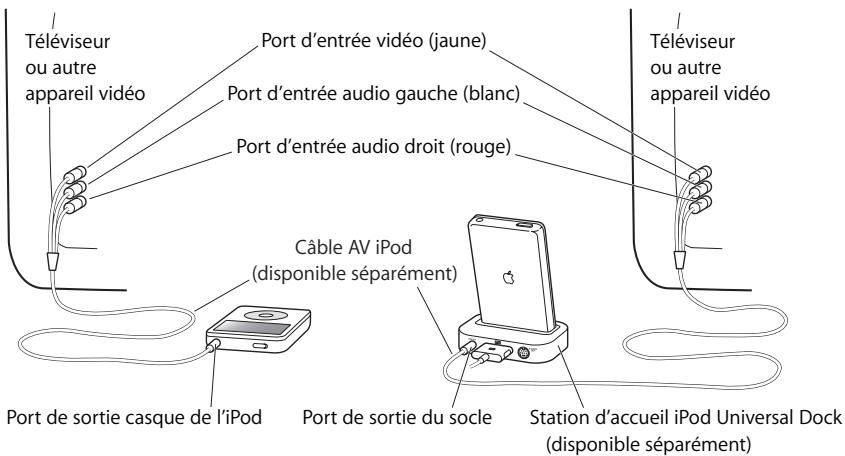 APPLE IPOD 30GO N MA146FD - Pour connecter l'iPod à un téléviseur : - 1