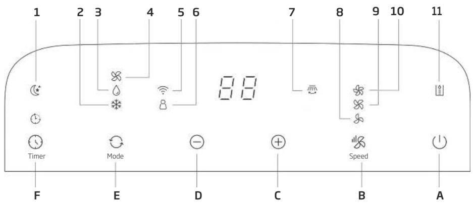 BEKO BP109AC - Uiterlijk en functie van het bedieningspaneel - 1