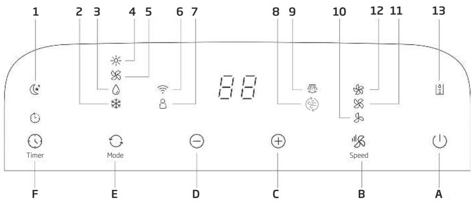 BEKO BP109AC - Uiterlijk en functie van het bedieningspaneel - 1