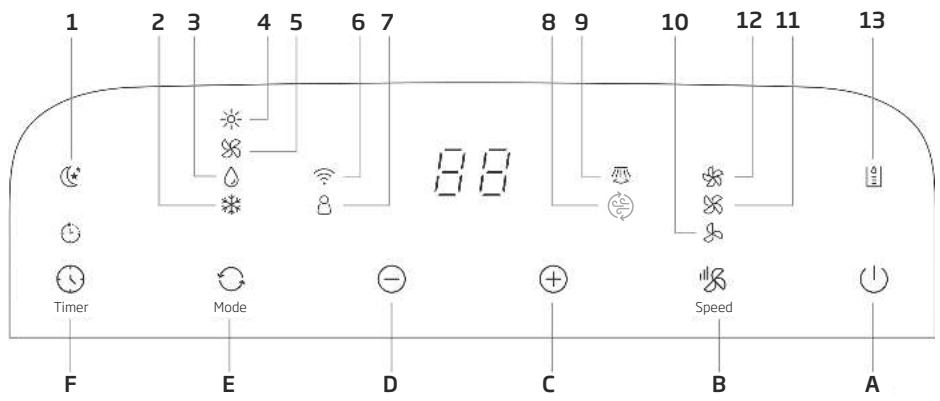 BEKO BP109AC - Aparência e função do painel de controlo - 1
