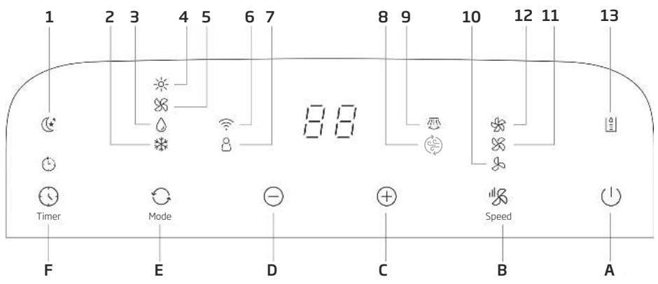 BEKO BP109AC - Aussehen und Funktion des Bedienfeldes - 1