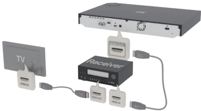 SAMSUNG BDH8900 - Méthode 1 : Connexion à une prise HDMI prise en charge par le récepteur AV - 1