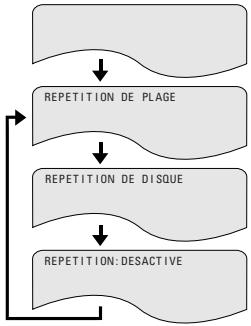 DENON 2800 MK II - Lecture répertée (Repeat Playback) - 2