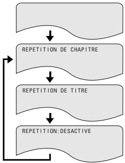 DENON 2800 MK II - Lecture répertée (Repeat Playback) - 1