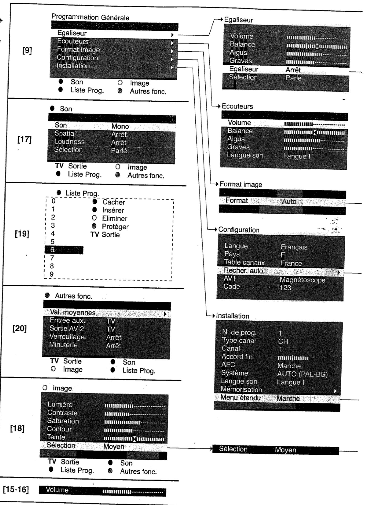 PROLINE F2819T - - RÉGLAGE MANUEL DES CHÂINES ET MÉMORISATION - 1